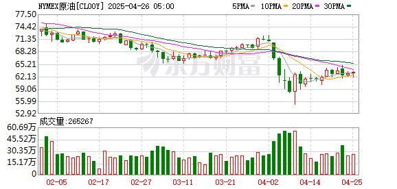 手机股票配资网 WTI原油价格自8月以来首次达到每桶80美元